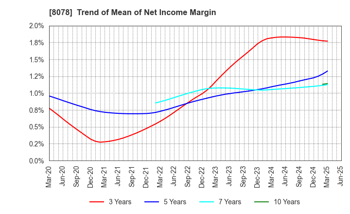 8078 HANWA CO.,LTD.: Trend of Mean of Net Income Margin