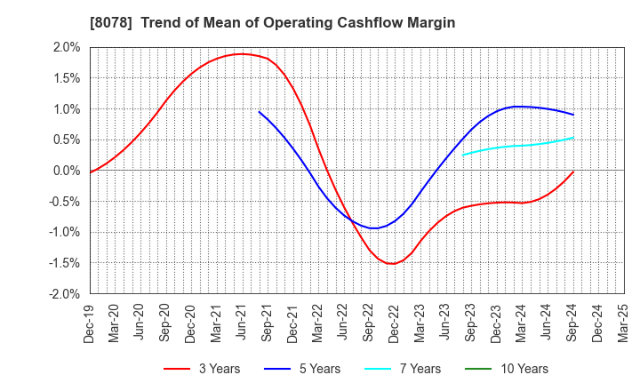 8078 HANWA CO.,LTD.: Trend of Mean of Operating Cashflow Margin