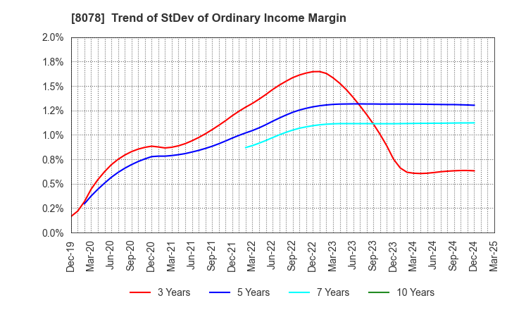 8078 HANWA CO.,LTD.: Trend of StDev of Ordinary Income Margin