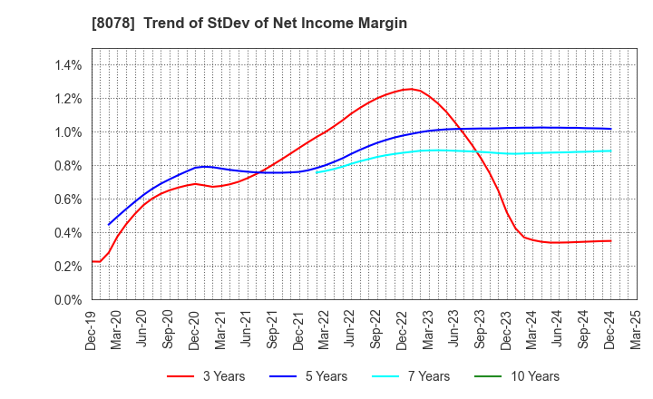 8078 HANWA CO.,LTD.: Trend of StDev of Net Income Margin