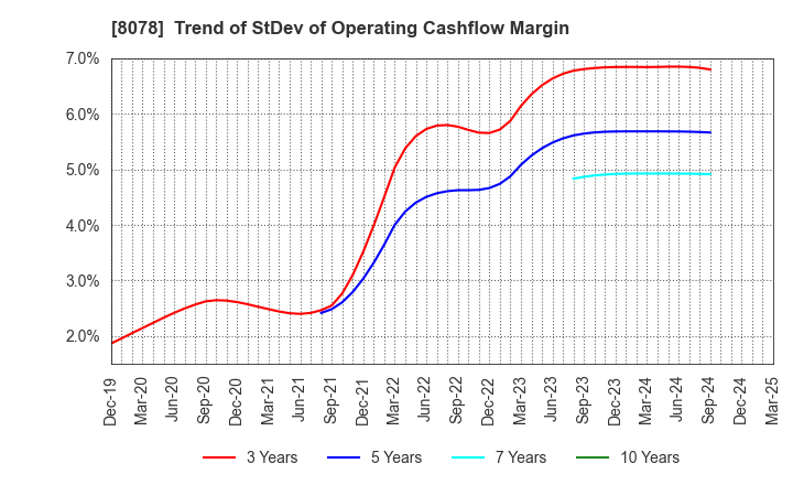8078 HANWA CO.,LTD.: Trend of StDev of Operating Cashflow Margin