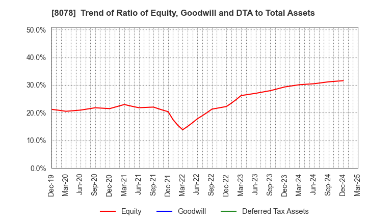8078 HANWA CO.,LTD.: Trend of Ratio of Equity, Goodwill and DTA to Total Assets