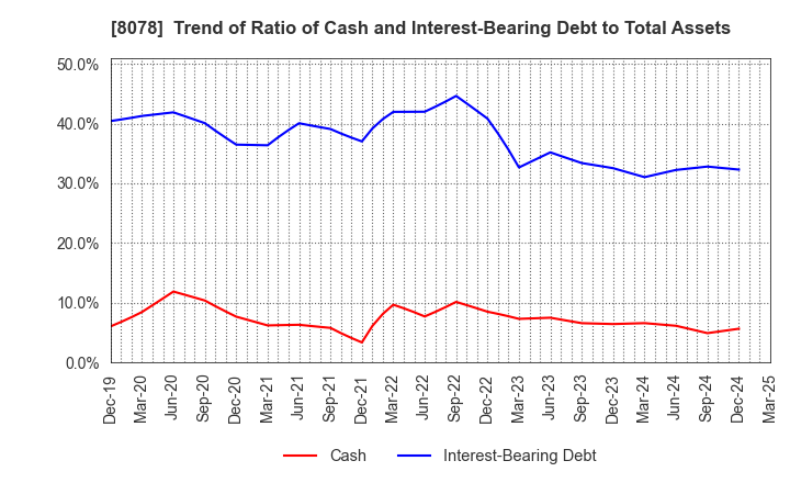 8078 HANWA CO.,LTD.: Trend of Ratio of Cash and Interest-Bearing Debt to Total Assets