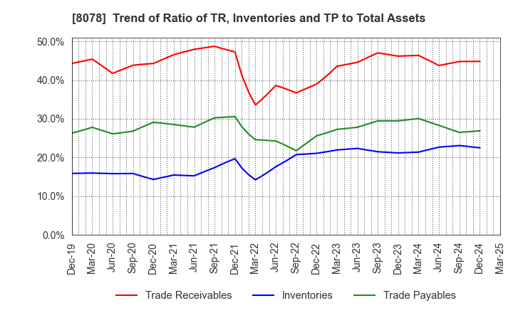 8078 HANWA CO.,LTD.: Trend of Ratio of TR, Inventories and TP to Total Assets