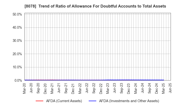 8078 HANWA CO.,LTD.: Trend of Ratio of Allowance For Doubtful Accounts to Total Assets