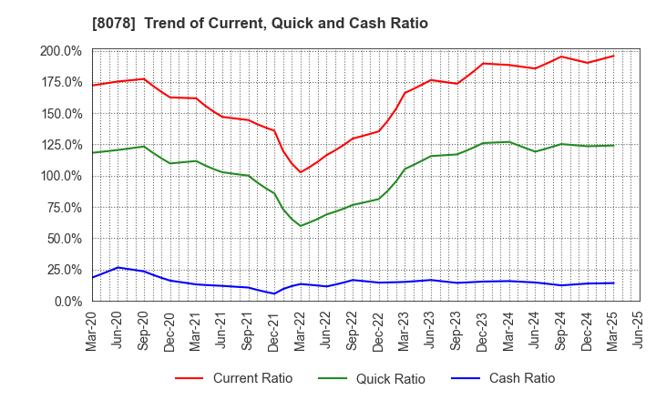 8078 HANWA CO.,LTD.: Trend of Current, Quick and Cash Ratio