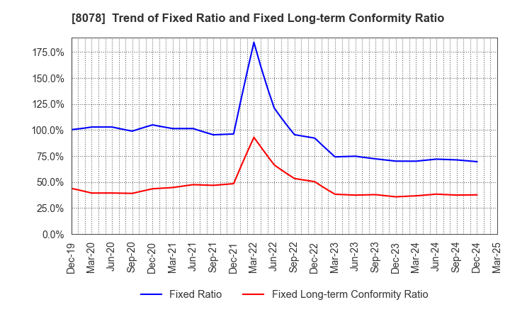 8078 HANWA CO.,LTD.: Trend of Fixed Ratio and Fixed Long-term Conformity Ratio