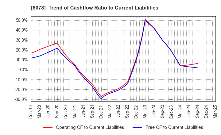 8078 HANWA CO.,LTD.: Trend of Cashflow Ratio to Current Liabilities
