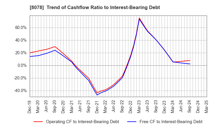 8078 HANWA CO.,LTD.: Trend of Cashflow Ratio to Interest-Bearing Debt