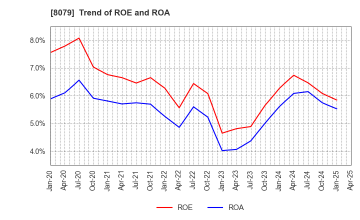 8079 SHOEI FOODS CORPORATION: Trend of ROE and ROA