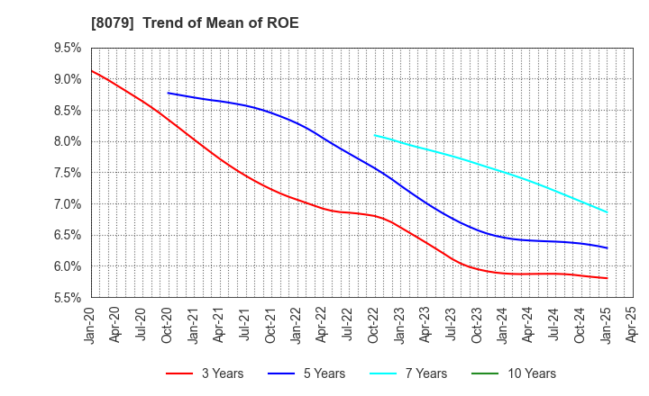 8079 SHOEI FOODS CORPORATION: Trend of Mean of ROE