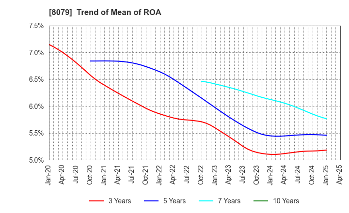 8079 SHOEI FOODS CORPORATION: Trend of Mean of ROA