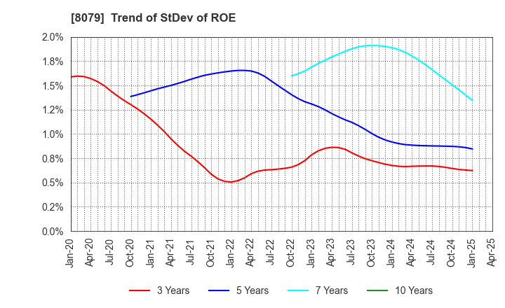 8079 SHOEI FOODS CORPORATION: Trend of StDev of ROE
