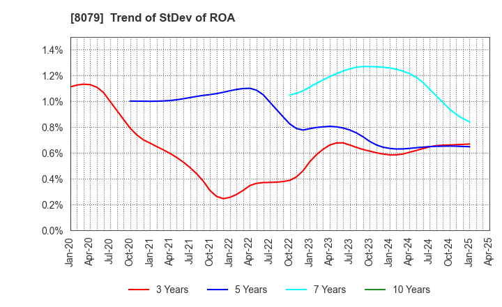 8079 SHOEI FOODS CORPORATION: Trend of StDev of ROA