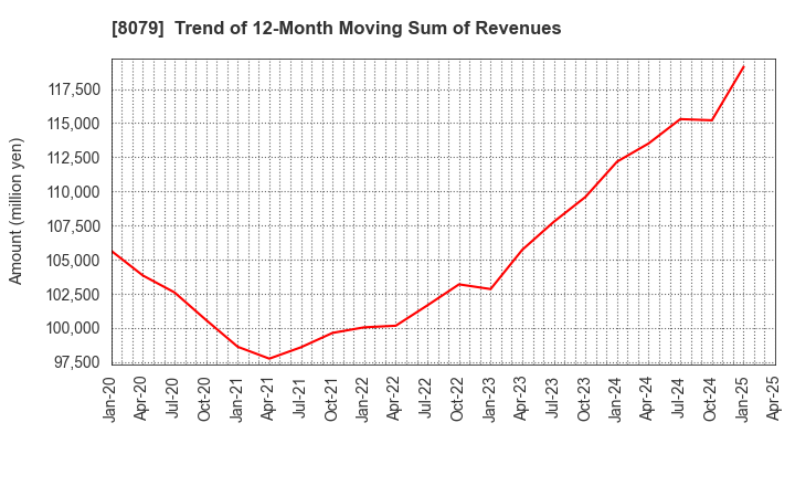 8079 SHOEI FOODS CORPORATION: Trend of 12-Month Moving Sum of Revenues