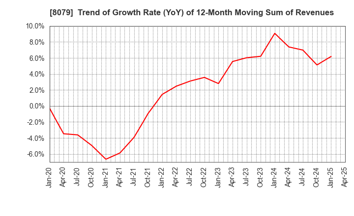 8079 SHOEI FOODS CORPORATION: Trend of Growth Rate (YoY) of 12-Month Moving Sum of Revenues