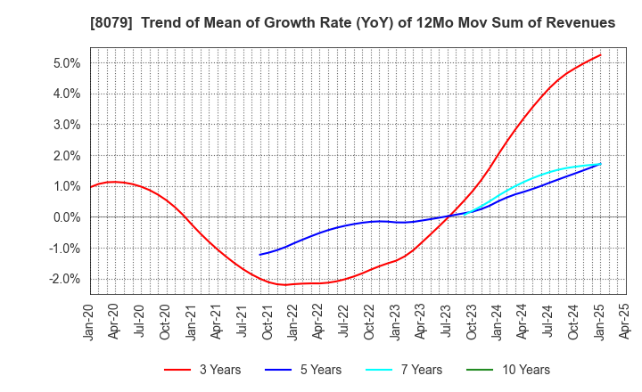 8079 SHOEI FOODS CORPORATION: Trend of Mean of Growth Rate (YoY) of 12Mo Mov Sum of Revenues