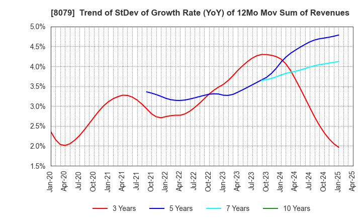 8079 SHOEI FOODS CORPORATION: Trend of StDev of Growth Rate (YoY) of 12Mo Mov Sum of Revenues