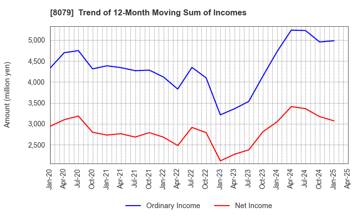 8079 SHOEI FOODS CORPORATION: Trend of 12-Month Moving Sum of Incomes