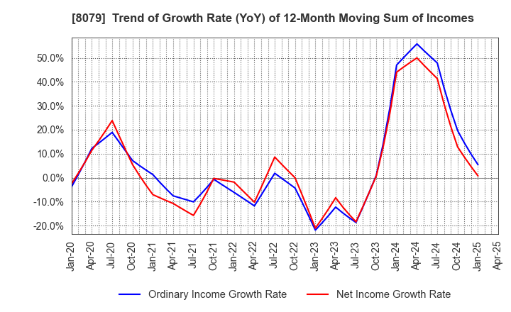 8079 SHOEI FOODS CORPORATION: Trend of Growth Rate (YoY) of 12-Month Moving Sum of Incomes