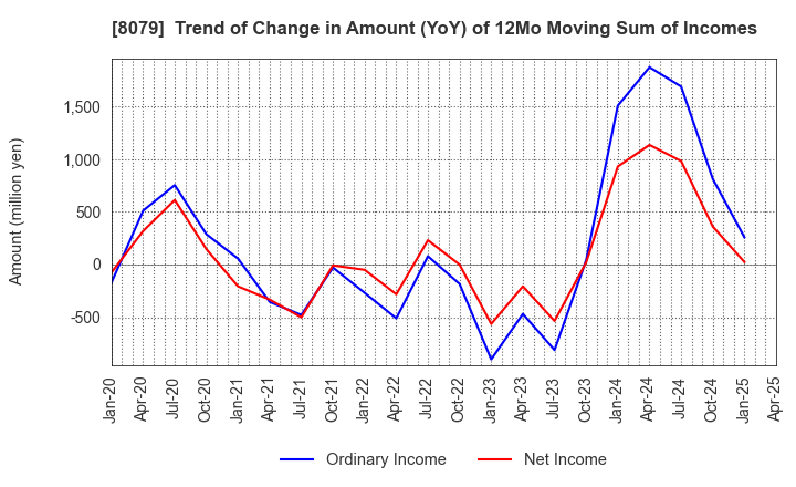 8079 SHOEI FOODS CORPORATION: Trend of Change in Amount (YoY) of 12Mo Moving Sum of Incomes
