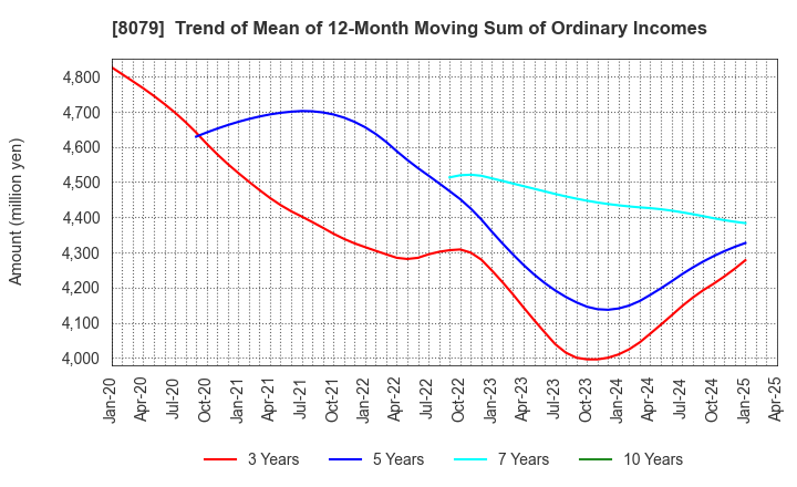 8079 SHOEI FOODS CORPORATION: Trend of Mean of 12-Month Moving Sum of Ordinary Incomes