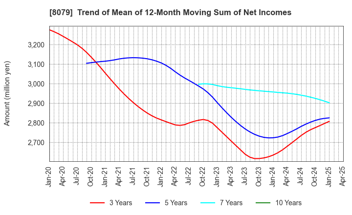 8079 SHOEI FOODS CORPORATION: Trend of Mean of 12-Month Moving Sum of Net Incomes