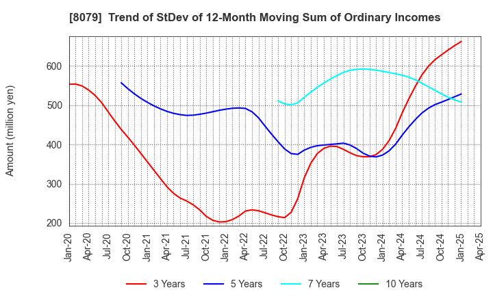 8079 SHOEI FOODS CORPORATION: Trend of StDev of 12-Month Moving Sum of Ordinary Incomes