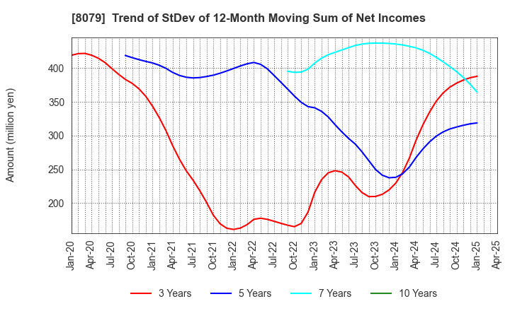 8079 SHOEI FOODS CORPORATION: Trend of StDev of 12-Month Moving Sum of Net Incomes