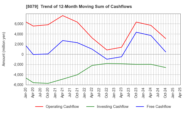 8079 SHOEI FOODS CORPORATION: Trend of 12-Month Moving Sum of Cashflows