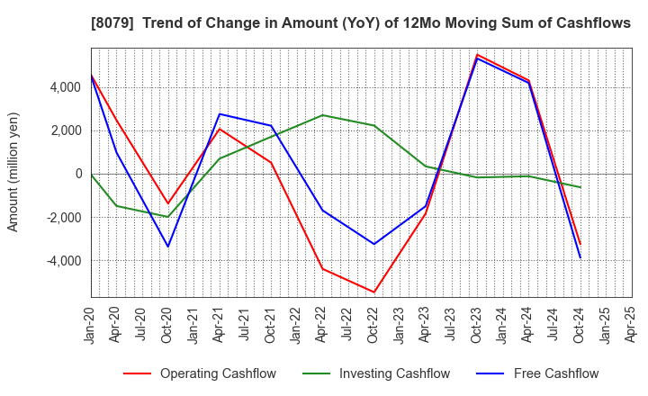8079 SHOEI FOODS CORPORATION: Trend of Change in Amount (YoY) of 12Mo Moving Sum of Cashflows