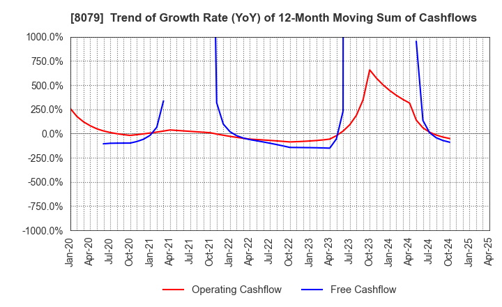 8079 SHOEI FOODS CORPORATION: Trend of Growth Rate (YoY) of 12-Month Moving Sum of Cashflows