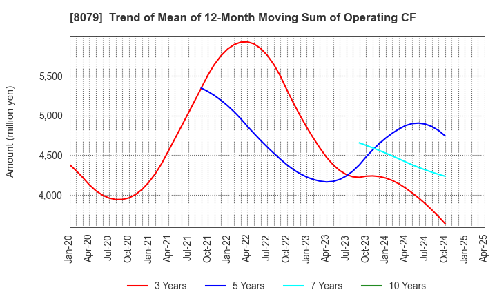 8079 SHOEI FOODS CORPORATION: Trend of Mean of 12-Month Moving Sum of Operating CF