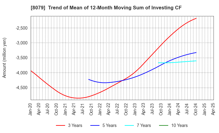 8079 SHOEI FOODS CORPORATION: Trend of Mean of 12-Month Moving Sum of Investing CF
