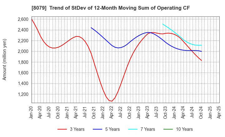 8079 SHOEI FOODS CORPORATION: Trend of StDev of 12-Month Moving Sum of Operating CF