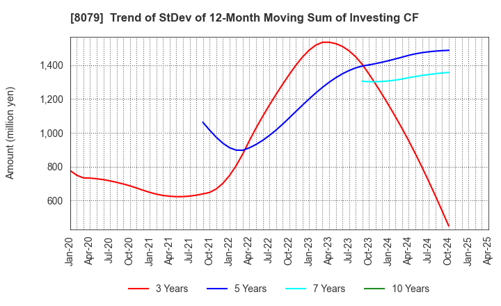 8079 SHOEI FOODS CORPORATION: Trend of StDev of 12-Month Moving Sum of Investing CF