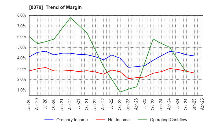 8079 SHOEI FOODS CORPORATION: Trend of Margin
