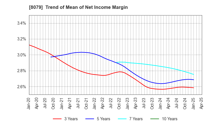 8079 SHOEI FOODS CORPORATION: Trend of Mean of Net Income Margin