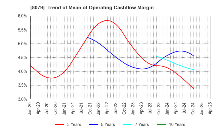 8079 SHOEI FOODS CORPORATION: Trend of Mean of Operating Cashflow Margin