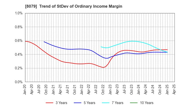 8079 SHOEI FOODS CORPORATION: Trend of StDev of Ordinary Income Margin