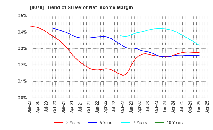 8079 SHOEI FOODS CORPORATION: Trend of StDev of Net Income Margin