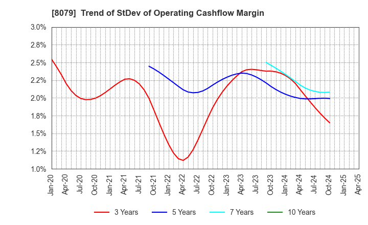 8079 SHOEI FOODS CORPORATION: Trend of StDev of Operating Cashflow Margin