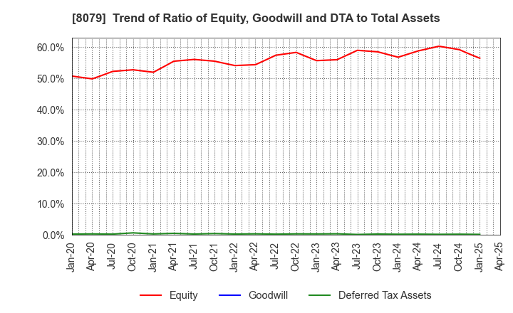 8079 SHOEI FOODS CORPORATION: Trend of Ratio of Equity, Goodwill and DTA to Total Assets