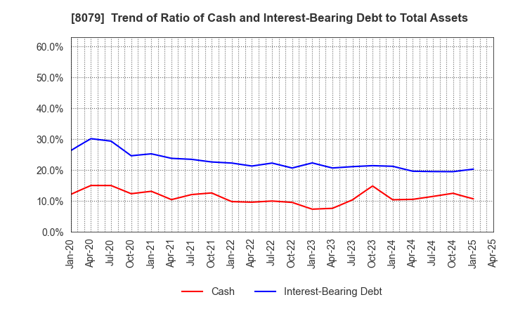 8079 SHOEI FOODS CORPORATION: Trend of Ratio of Cash and Interest-Bearing Debt to Total Assets