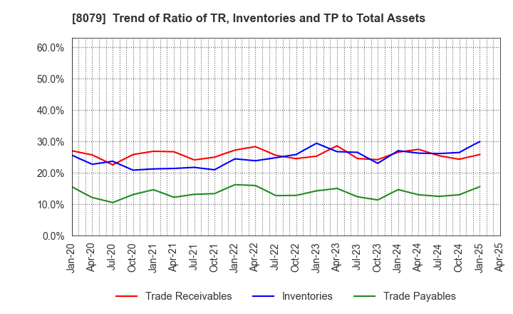 8079 SHOEI FOODS CORPORATION: Trend of Ratio of TR, Inventories and TP to Total Assets