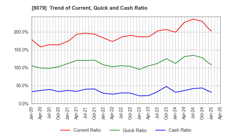 8079 SHOEI FOODS CORPORATION: Trend of Current, Quick and Cash Ratio