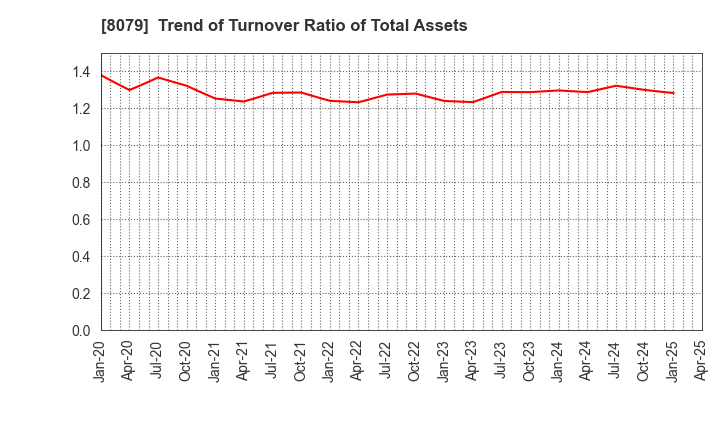 8079 SHOEI FOODS CORPORATION: Trend of Turnover Ratio of Total Assets