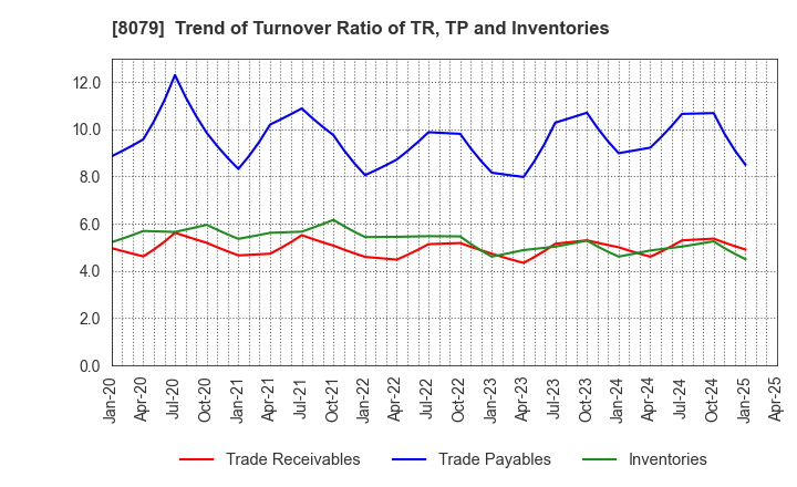 8079 SHOEI FOODS CORPORATION: Trend of Turnover Ratio of TR, TP and Inventories