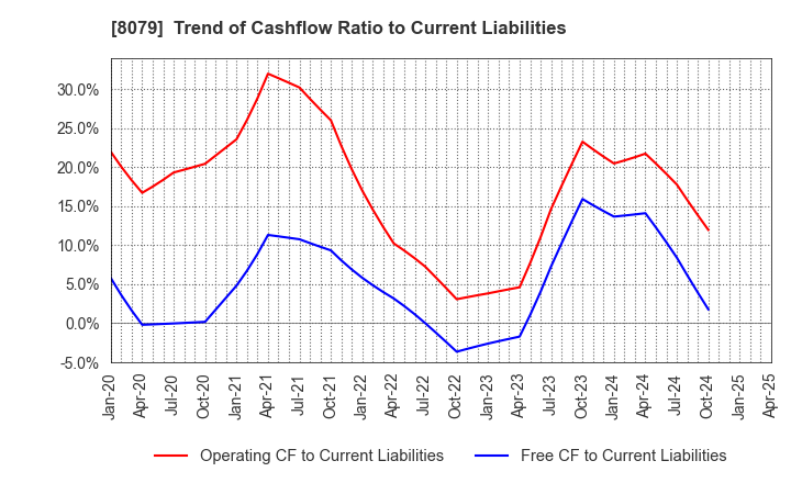 8079 SHOEI FOODS CORPORATION: Trend of Cashflow Ratio to Current Liabilities