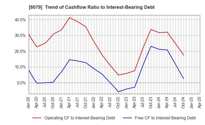 8079 SHOEI FOODS CORPORATION: Trend of Cashflow Ratio to Interest-Bearing Debt
